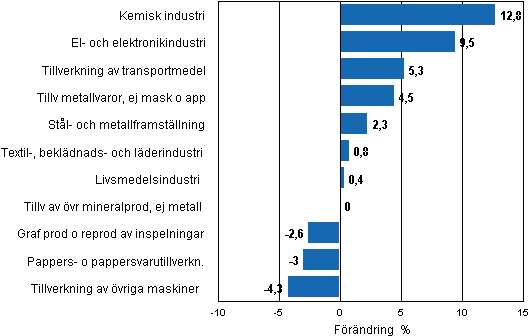 Figurbilaga 2b. Den s�songrensade f�r�ndringen av industriproduktionen, januari 2011 / februari 2011, TOL 2008