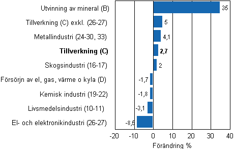 Den arbetsdagskorrigerade f�r�ndringen av industriproduktionen efter n�ringsgren 1/2010&ndash;1/2011, %, TOL 2008
