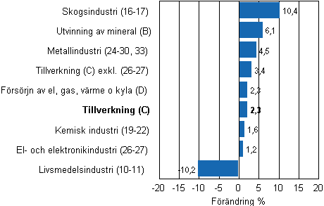 Den arbetsdagskorrigerade f�r�ndringen av industriproduktionen efter n�ringsgren 3/2010&ndash;3/2011, %, TOL 2008