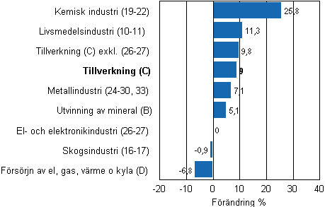 Den arbetsdagskorrigerade f�r�ndringen av industriproduktionen efter n�ringsgren 4/2010&ndash;4/2011, %, TOL 2008