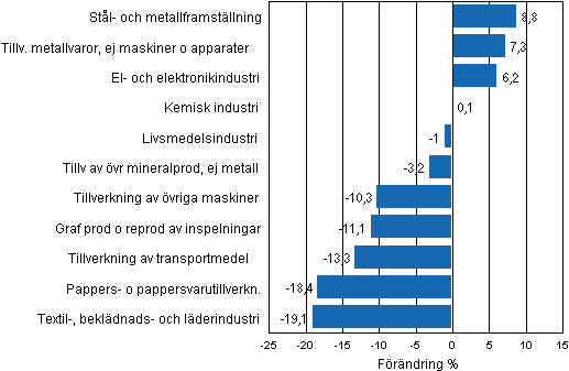 Figurbilaga 1. Den arbetsdagskorrigerade procentuella förändringen av industriproduktionen januari 2011/januari 2012, TOL 2008