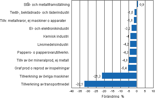Figurbilaga 2. Den s�songrensade f�r�ndringen av industriproduktionen, december 2011/januari 2012, TOL 2008