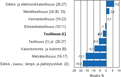 Teollisuustuotannon ty�p�iv�korjattu muutos toimialoittain 1/2011-1/2012, %, TOL 2008