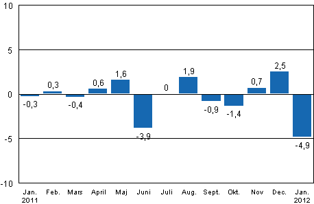 Den s�songrensade f�r�ndringen av industriproduktionen (BCDE) fr�n f�reg�ende m�nad, %, TOL 2008