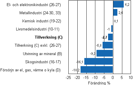 Den arbetsdagskorrigerade f�r�ndringen av industriproduktionen efter n�ringsgren 1/2011&ndash;1/2012, %, TOL 2008
