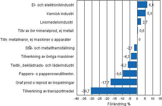 Figurbilaga 1. Den arbetsdagskorrigerade procentuella f�r�ndringen av industriproduktionen februari 2011/februari 2012, TOL 2008