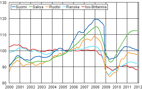 Liitekuvio 3. Teollisuustuotannon trendi Suomi, Saksa, Ruotsi, Ranska ja Iso-Britannia (BCD) 2000 &ndash; 2012, 2005=100, TOL 2008