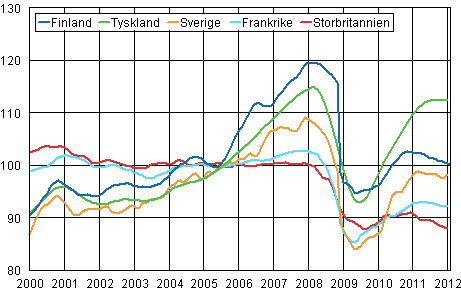 Figurbilaga 3. Trenden f�r industriproduktionen Finland, Tyskland, Sverige, Frankrike och Storbritannien (BCD) 2000-2012, 2005=100, TOL 2008