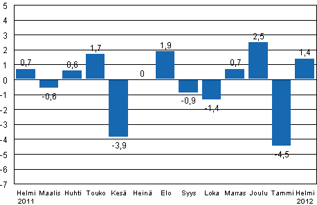 Teollisuustuotannon (BCDE) kausitasoitettu muutos edellisest� kuukaudesta, %, TOL 2008