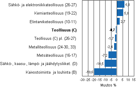 Teollisuustuotannon ty�p�iv�korjattu muutos toimialoittain 2/2011-2/2012, %, TOL 2008