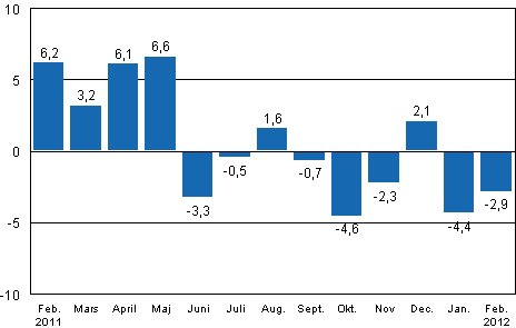Den arbetsdagskorrigerade f�r�ndringen av industriproduktionen (BCDE) fr�n motsvarande m�nad �ret innan, %, TOL 2008