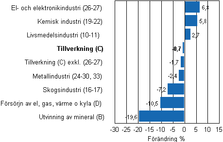 Den arbetsdagskorrigerade f�r�ndringen av industriproduktionen efter n�ringsgren 2/2011&ndash;2/2012, %, TOL 2008
