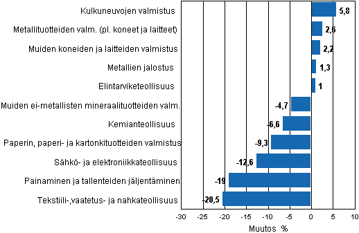 Liitekuvio 1. Teollisuustuotannon työpäiväkorjattu muutosprosentti maaliskuu 2011 /maaliskuu 2012, TOL 2008