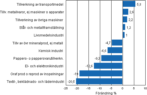 Figurbilaga 1. Den arbetsdagskorrigerade procentuella f�r�ndringen av industriproduktionen mars 2011/mars 2012, TOL 2008