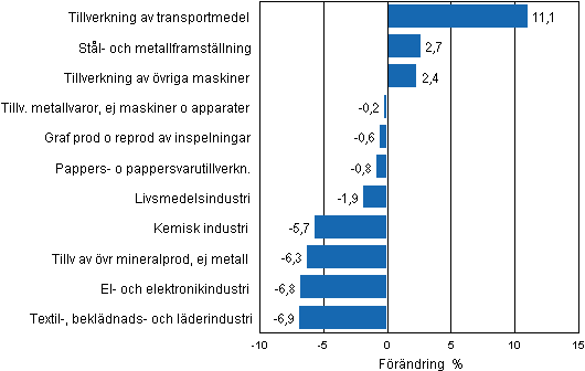 Figurbilaga 2. Den s�songrensade f�r�ndringen av industriproduktionen februari 2012/mars 2012, TOL 2008