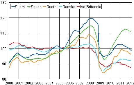 Liitekuvio 3. Teollisuustuotannon trendi Suomi, Saksa, Ruotsi, Ranska ja Iso-Britannia (BCD) 2000 &ndash; 2012, 2005=100, TOL 2008