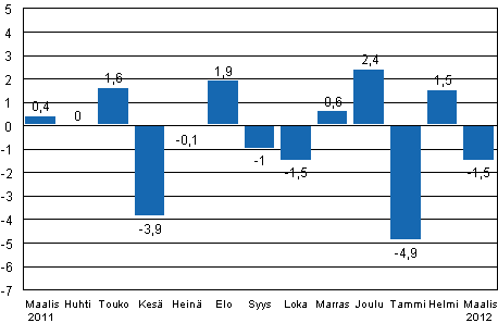 Teollisuustuotannon (BCDE) kausitasoitettu muutos edellisest� kuukaudesta, %, TOL 2008