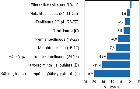 Teollisuustuotannon ty�p�iv�korjattu muutos toimialoittain 3/2011-3/2012, %, TOL 2008