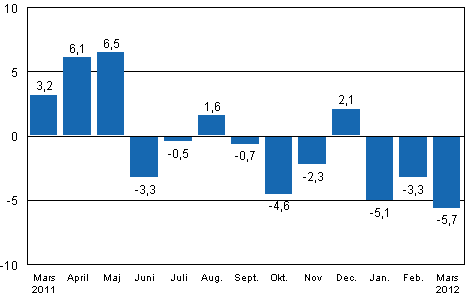 Den arbetsdagskorrigerade f�r�ndringen av industriproduktionen (BCDE) fr�n motsvarande m�nad �ret innan, %, TOL 2008