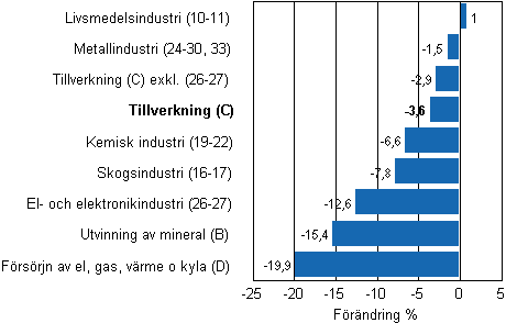 Den arbetsdagskorrigerade f�r�ndringen av industriproduktionen efter n�ringsgren 3/2011&ndash;3/2012, %, TOL 2008