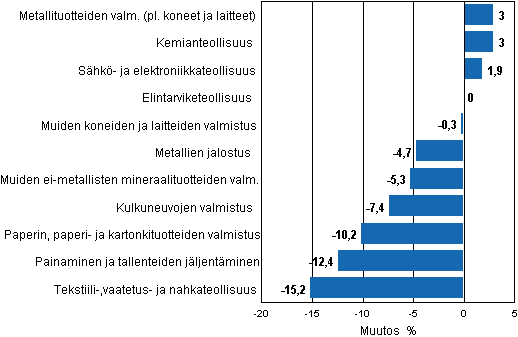 Liitekuvio 1. Teollisuustuotannon ty�p�iv�korjattu muutosprosentti huhtikuu 2011 /huhtikuu 2012, TOL 2008