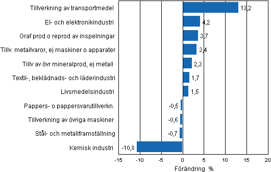Figurbilaga 2. Den s�songrensade f�r�ndringen av industriproduktionen mars 2012/april 2012, TOL 2008