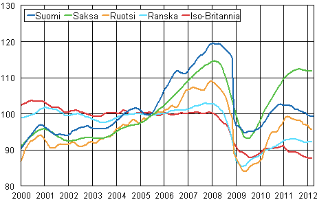Liitekuvio 3. Teollisuustuotannon trendi Suomi, Saksa, Ruotsi, Ranska ja Iso-Britannia (BCD) 2000 &ndash; 2012, 2005=100, TOL 2008