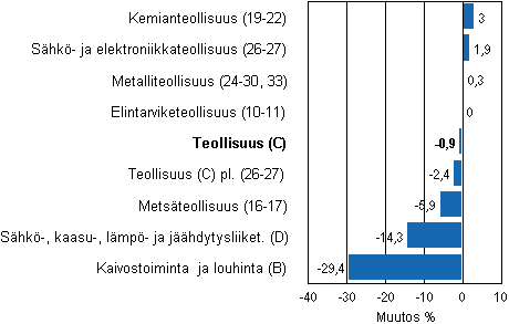 Teollisuustuotannon ty�p�iv�korjattu muutos toimialoittain 4/2011-4/2012, %, TOL 2008
