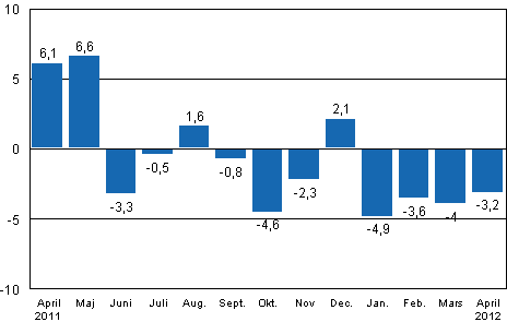 Den arbetsdagskorrigerade f�r�ndringen av industriproduktionen (BCDE) fr�n motsvarande m�nad �ret innan, %, TOL 2008
