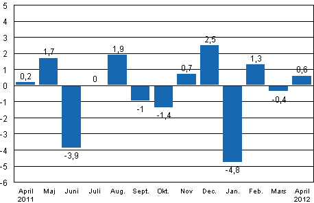 Den s�songrensade f�r�ndringen av industriproduktionen (BCDE) fr�n f�reg�ende m�nad, %, TOL 2008