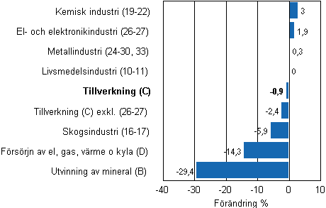 Den arbetsdagskorrigerade f�r�ndringen av industriproduktionen efter n�ringsgren 4/2011&ndash;4/2012, %, TOL 2008