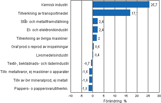 Figurbilaga 2. Den säsongrensade förändringen av industriproduktionen april 2012/maj 2012, TOL 2008