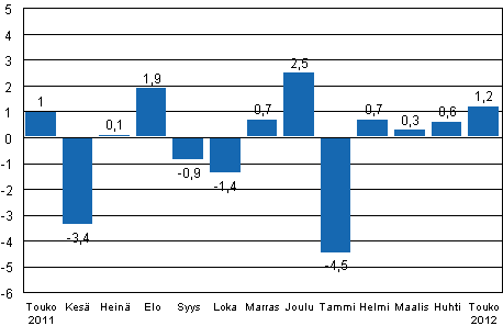 Teollisuustuotannon (BCDE) kausitasoitettu muutos edellisest� kuukaudesta, %, TOL 2008