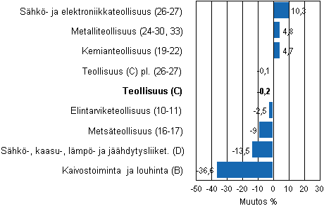 Teollisuustuotannon ty�p�iv�korjattu muutos toimialoittain 5/2011-5/2012, %, TOL 2008