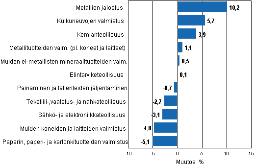 Liitekuvio 1. Teollisuustuotannon ty�p�iv�korjattu muutosprosentti kes�kuu 2011 /kes�kuu 2012, TOL 2008