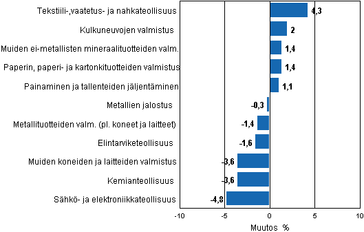 Liitekuvio 2. Teollisuustuotannon kausitasoitettu muutosprosentti toukokuu 2012 /kes�kuu 2012, TOL 2008