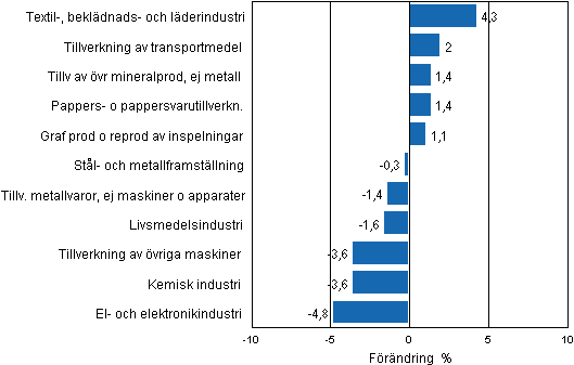 Figurbilaga 2. Den s�songrensade f�r�ndringen av industriproduktionen maj 2012/juni 2012, TOL 2008