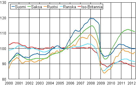 Liitekuvio 3. Teollisuustuotannon trendi Suomi, Saksa, Ruotsi, Ranska ja Iso-Britannia (BCD) 2000 &ndash; 2012, 2005=100, TOL 2008