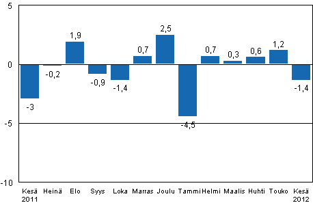 Teollisuustuotannon (BCDE) kausitasoitettu muutos edellisest� kuukaudesta, %, TOL 2008