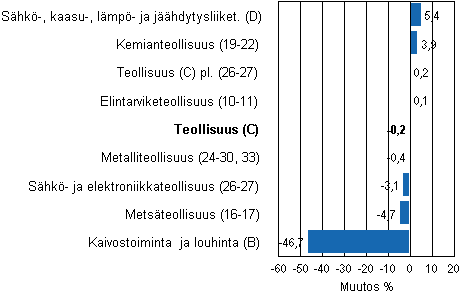 Teollisuustuotannon ty�p�iv�korjattu muutos toimialoittain 6/2011-6/2012, %, TOL 2008
