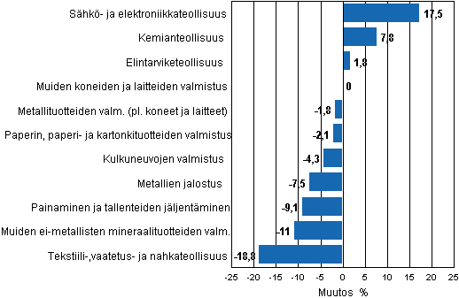 Liitekuvio 1. Teollisuustuotannon ty�p�iv�korjattu muutosprosentti hein�kuu 2011 /hein�kuu 2012, TOL 2008
