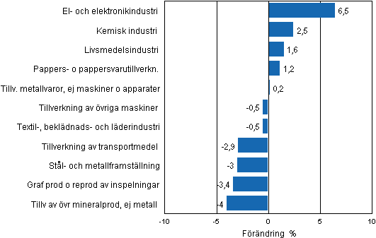 Figurbilaga 2. Den s�songrensade f�r�ndringen av industriproduktionen juni 2012/juli 2012, TOL 2008