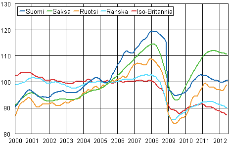 Liitekuvio 3. Teollisuustuotannon trendi Suomi, Saksa, Ruotsi, Ranska ja Iso-Britannia (BCD) 2000 &ndash; 2012, 2005=100, TOL 2008