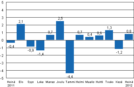 Teollisuustuotannon (BCDE) kausitasoitettu muutos edellisest� kuukaudesta, %, TOL 2008