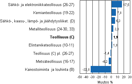 Teollisuustuotannon ty�p�iv�korjattu muutos toimialoittain 7/2011-7/2012, %, TOL 2008
