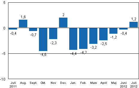 Den arbetsdagskorrigerade f�r�ndringen av industriproduktionen (BCDE) fr�n motsvarande m�nad �ret innan, %, TOL 2008