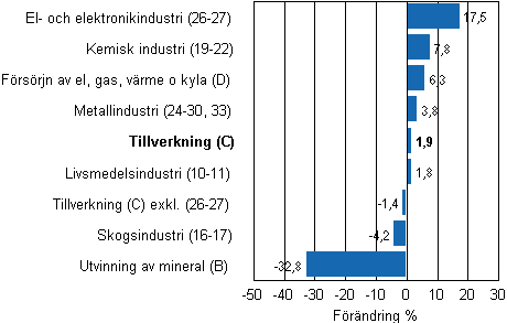 Den arbetsdagskorrigerade f�r�ndringen av industriproduktionen efter n�ringsgren 7/2011&ndash;7/2012, %, TOL 2008