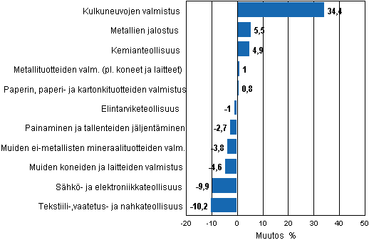 Liitekuvio 1. Teollisuustuotannon ty�p�iv�korjattu muutosprosentti elokuu 2011 /elokuu 2012, TOL 2008