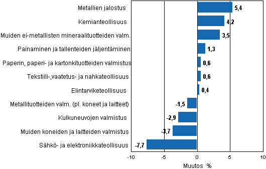 Liitekuvio 2. Teollisuustuotannon kausitasoitettu muutosprosentti heinäkuu 2012 /elokuu 2012, TOL 2008