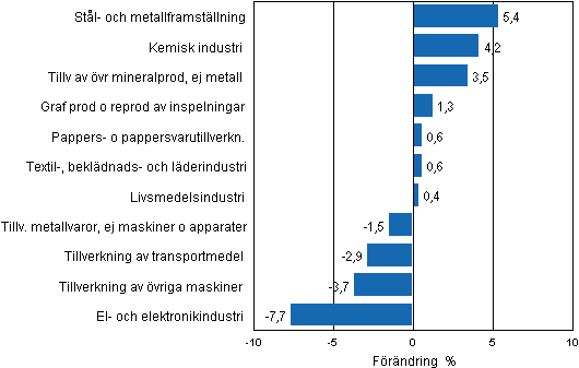 Figurbilaga 2. Den s�songrensade f�r�ndringen av industriproduktionen juli 2012/augusti 2012, TOL 2008